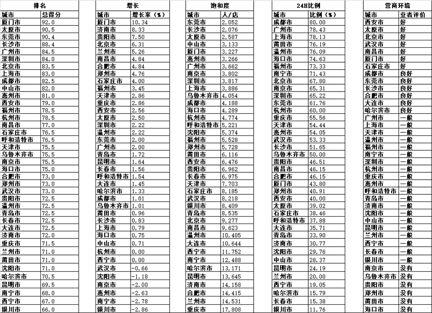 2022中(zhōng)國城市便利店(diàn)指數發布